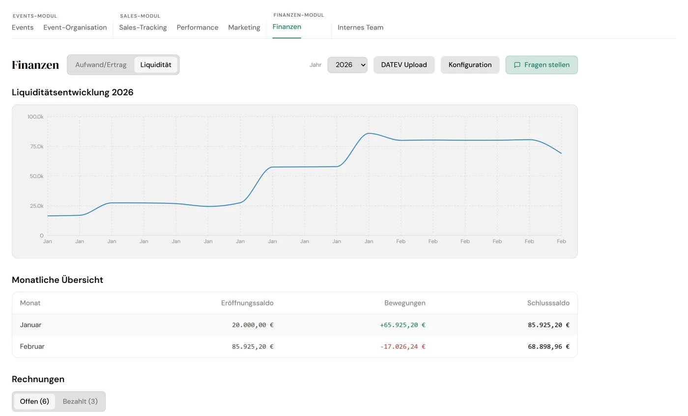 Meetora Finanzanalyse-Dashboard nach dem Event mit Umsatz- und Kostenaufschlüsselung
