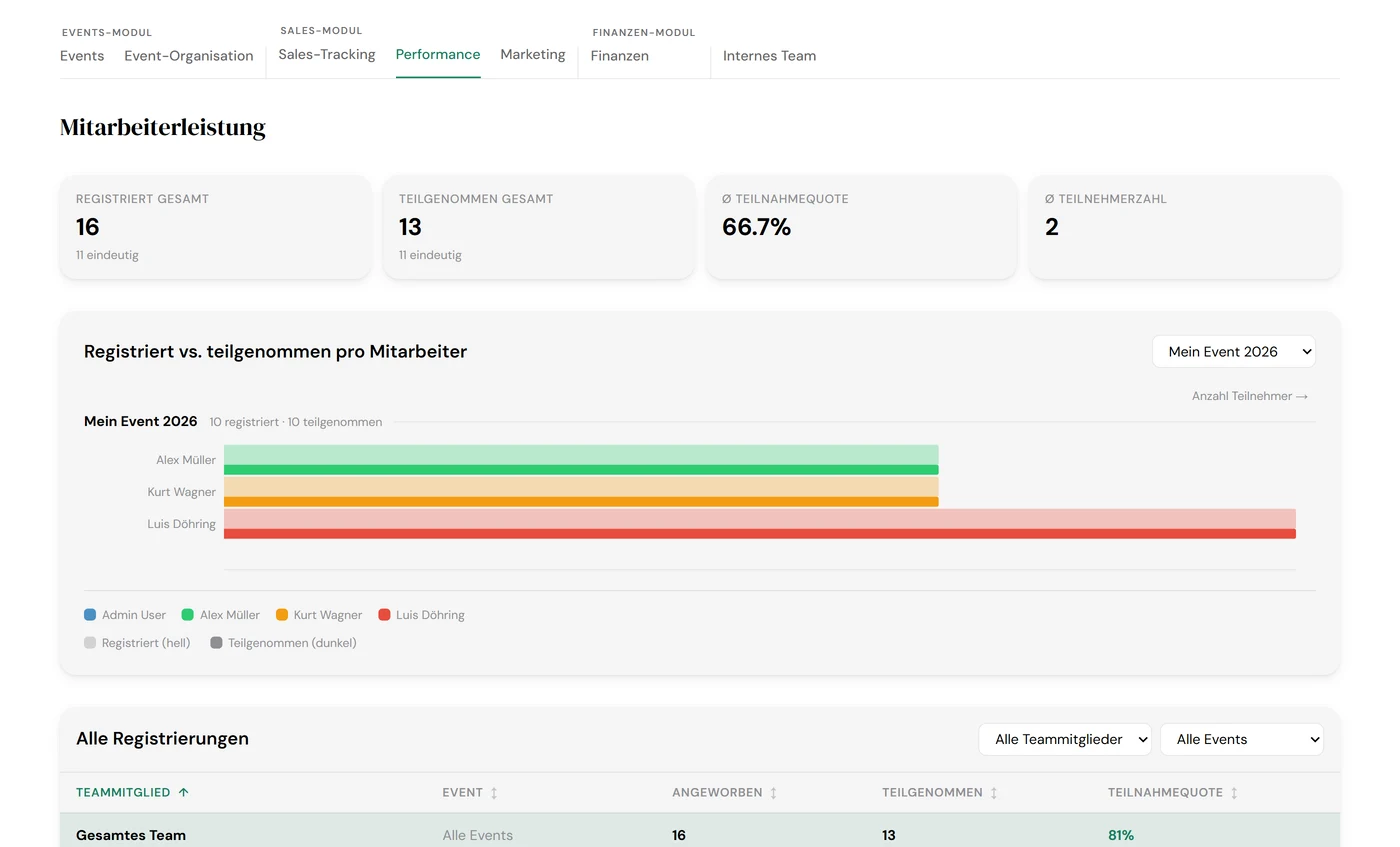 Meetora-Dashboard „Mitarbeiterleistung“ mit Registrierungs- und Teilnahmequoten pro Teammitglied für ein Event