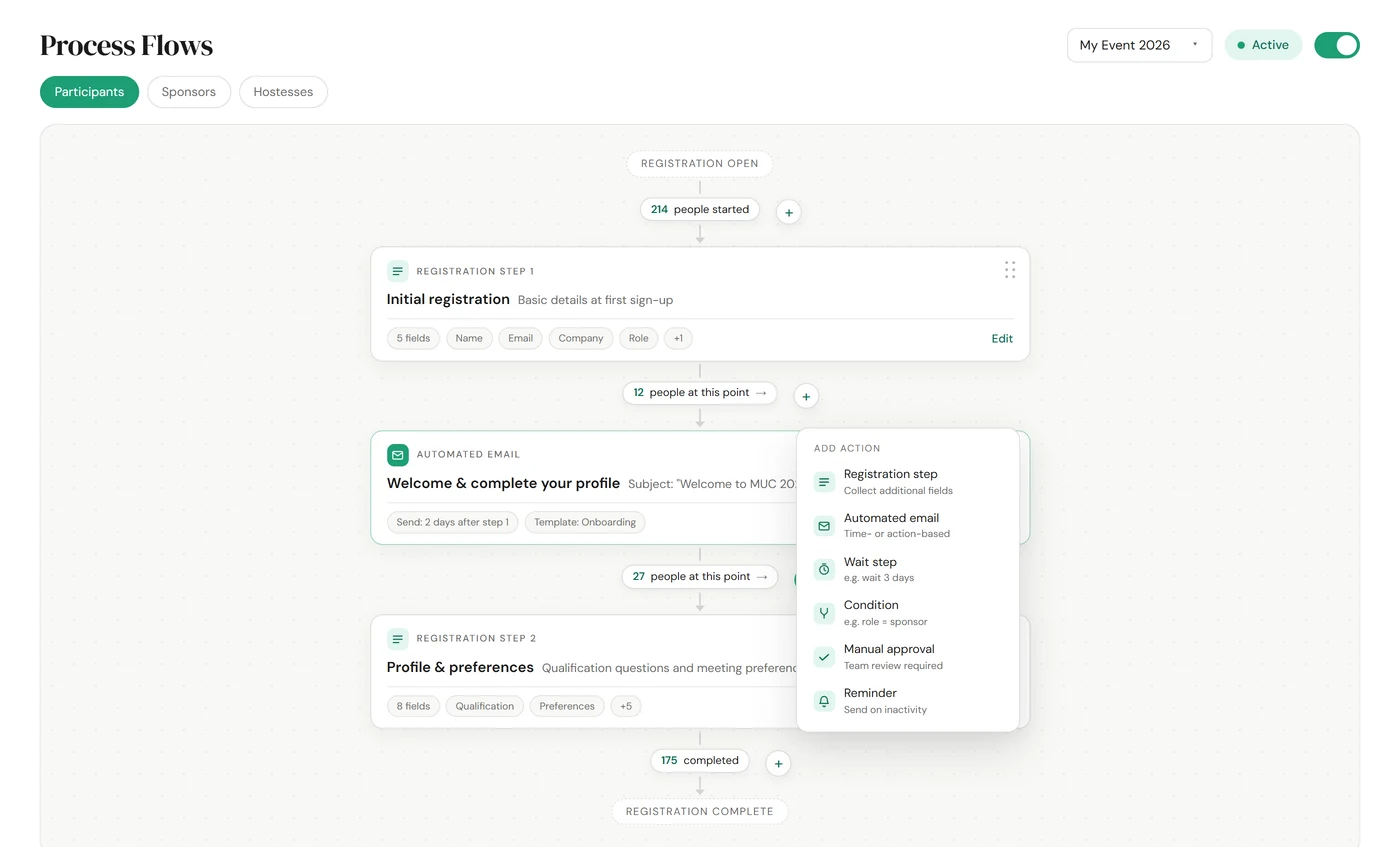 Meetora process flow builder showing an automated participant registration flow with steps, conditions, and a scheduled reminder email