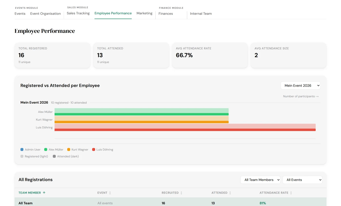 Meetora Employee Performance dashboard showing registered-versus-attended stats per team member for an event